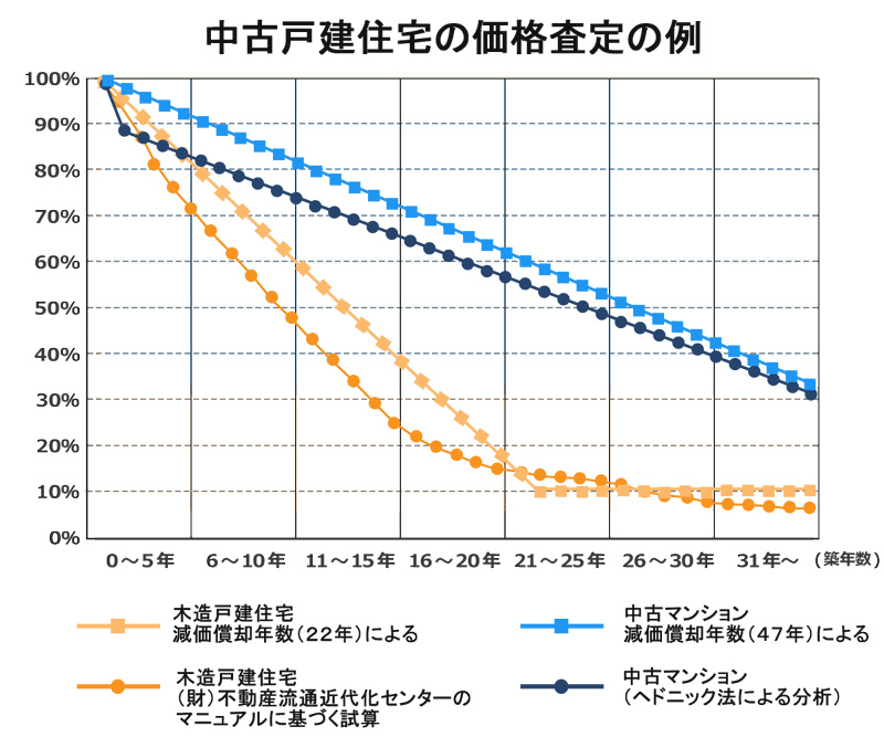 マンション・戸建ての築年数と資産価値推移のグラフ